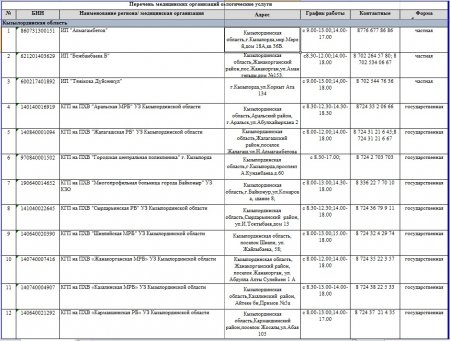 Медицинские организации по Кызылординской области с стоматологическими услугами